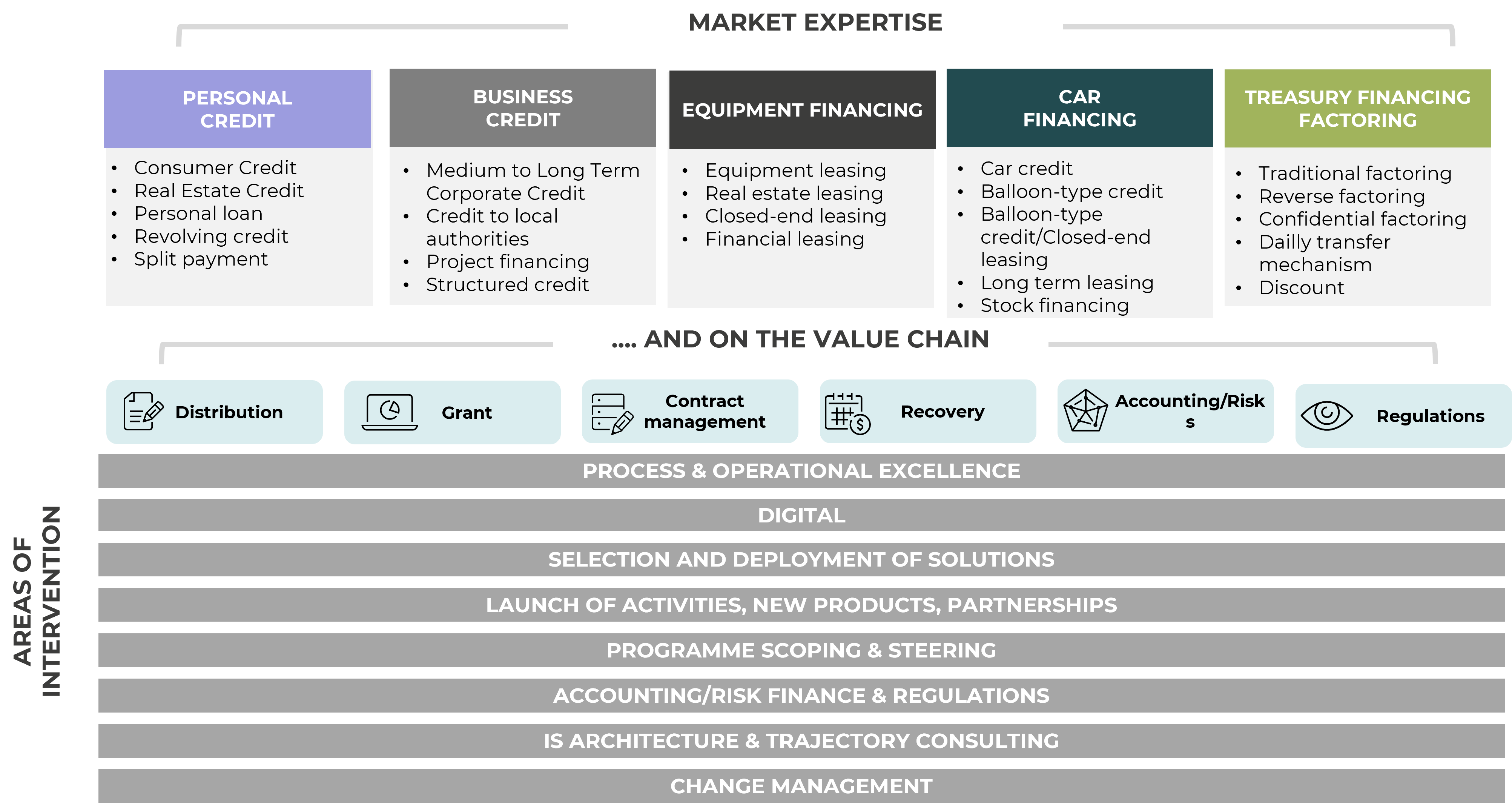 Conseil Market expertise